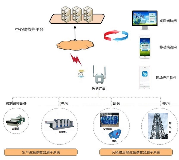 環(huán)保用電實(shí)時(shí)監(jiān)測(cè)系統(tǒng)-環(huán)保用電智能監(jiān)管云平臺(tái)