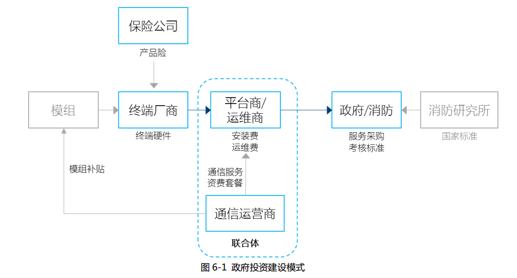 智慧消防商業(yè)模式-智慧消防政府投資建設(shè)及運(yùn)營(yíng)策略探討