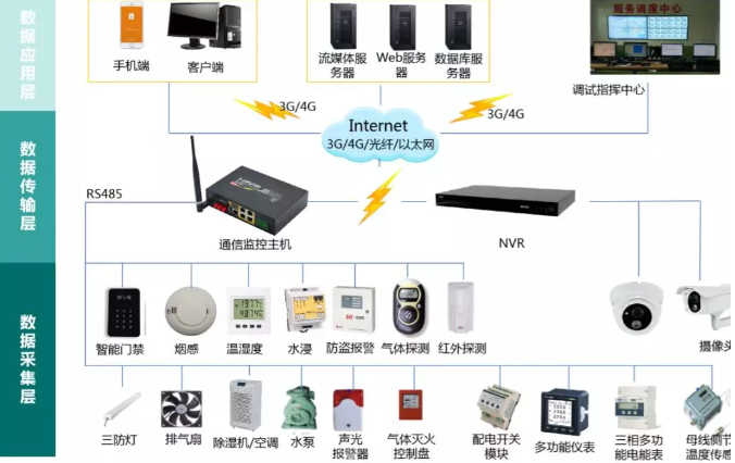 變電站(所)、配電室智能綜合監(jiān)控系統(tǒng)(輕松實(shí)現(xiàn)變電站(所)、配電室綜合監(jiān)控的智能化、集約化管控)