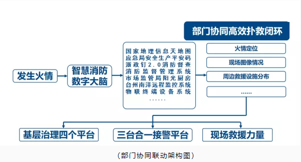 玉環(huán)市智慧消防：智慧消防預警防控，推動消防安全精密智控、閉環(huán)管控、全程可控