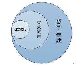 福建省智慧消防云平臺項目建設(shè)目標(biāo)