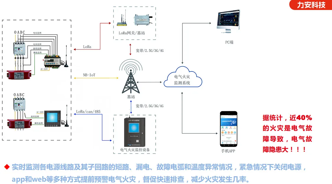 電氣火災隱患監(jiān)管系統(tǒng)(一種基于消防物聯(lián)網(wǎng)的火災遠程監(jiān)控系統(tǒng))