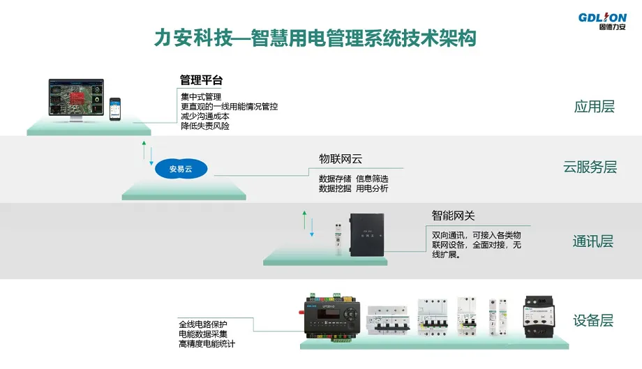 智慧用電安全隱患監(jiān)管服務(wù)系統(tǒng)(基于智慧用電安全隱患監(jiān)管平臺的物聯(lián)網(wǎng)系統(tǒng))