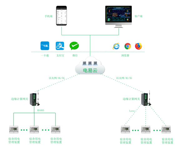 宿舍智能用電管理系統(tǒng)(學(xué)校公寓智能電控管理系統(tǒng))